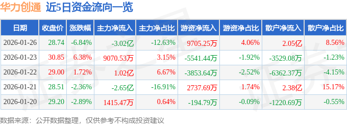 华力创通（300045）1月26日主力资金净卖出302亿元